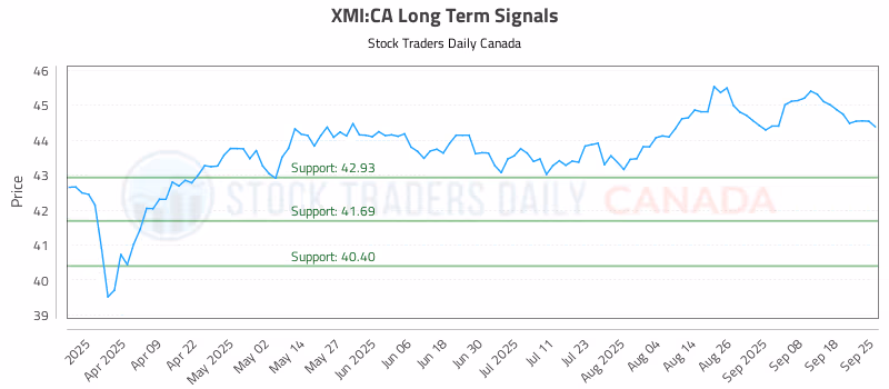 Stock Chart for XMI:CA