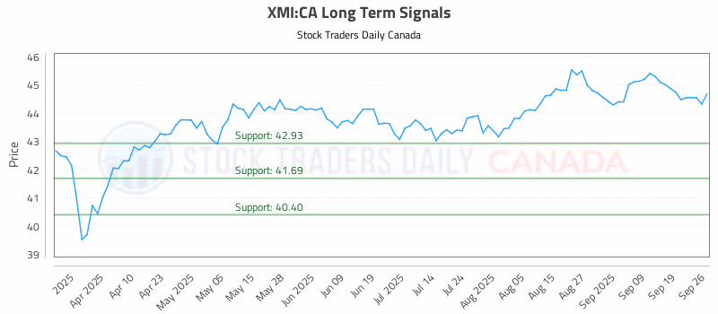 Stock Chart for XMI:CA