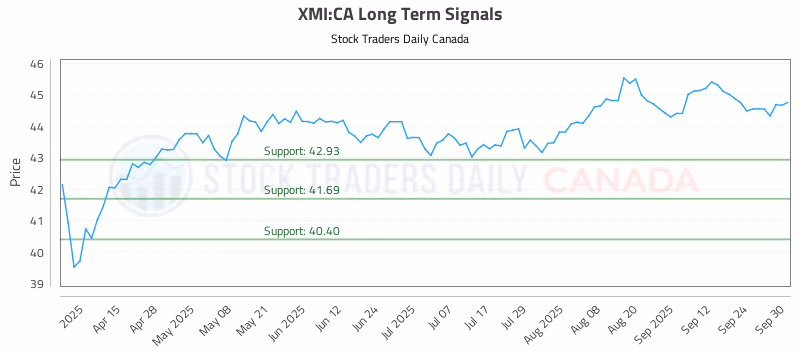Stock Chart for XMI:CA