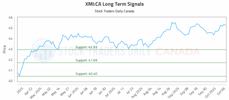Stock Chart for XMI:CA