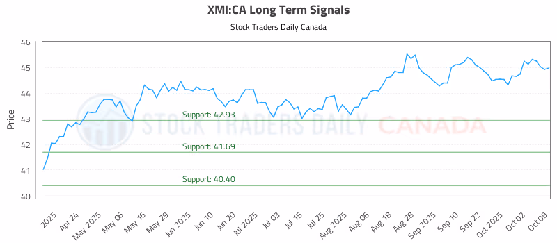 Stock Chart for XMI:CA