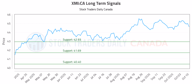 Stock Chart for XMI:CA