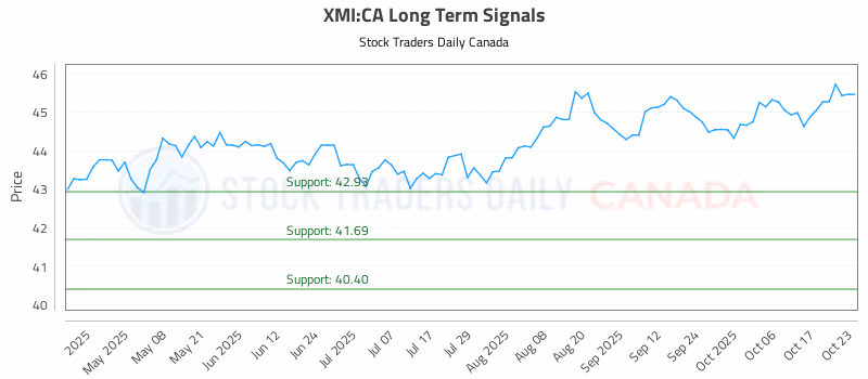 Stock Chart for XMI:CA