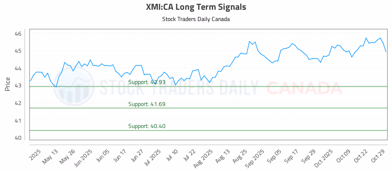 Stock Chart for XMI:CA
