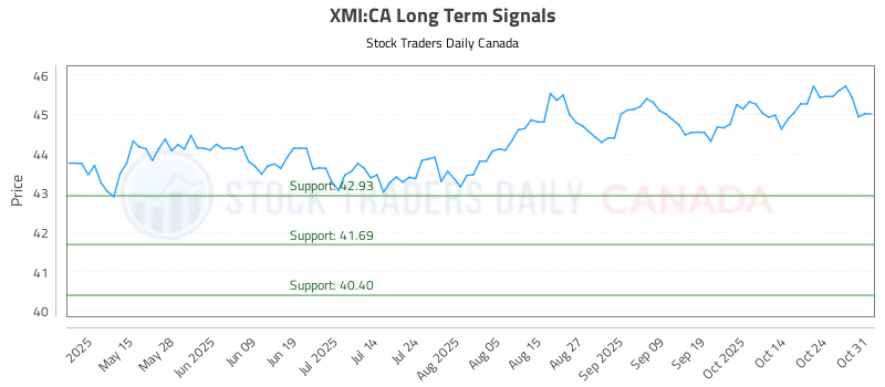 Stock Chart for XMI:CA