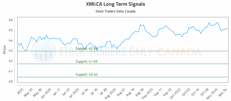 Stock Chart for XMI:CA