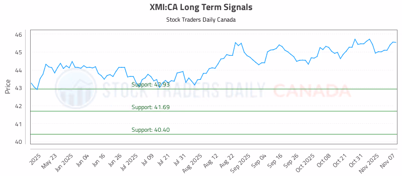 Stock Chart for XMI:CA