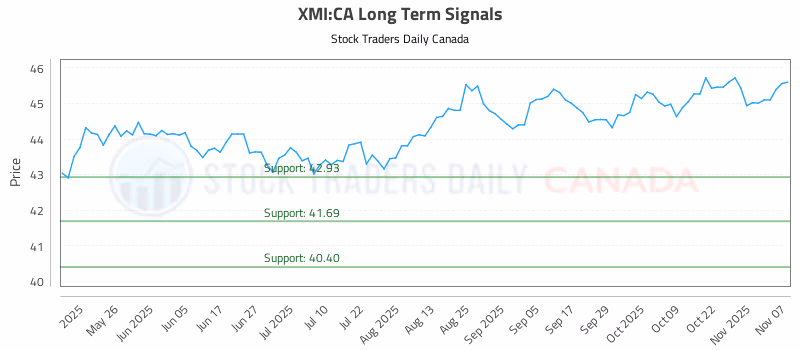 Stock Chart for XMI:CA