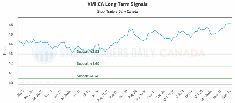 Stock Chart for XMI:CA