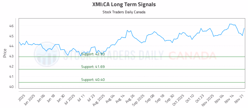 Stock Chart for XMI:CA