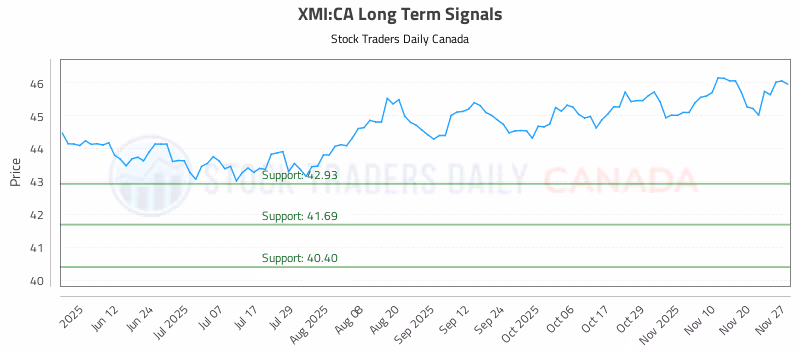 Stock Chart for XMI:CA