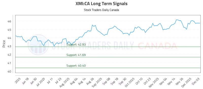 Stock Chart for XMI:CA