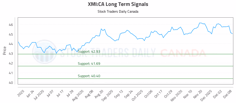 Stock Chart for XMI:CA