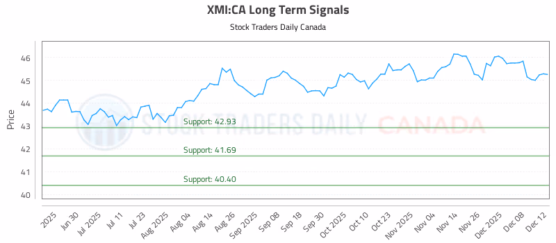 Stock Chart for XMI:CA