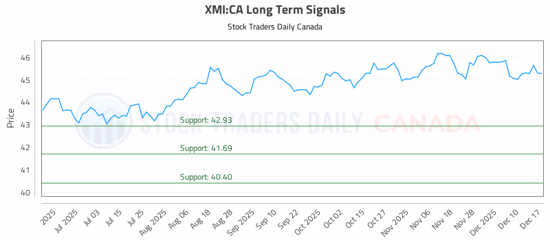 Stock Chart for XMI:CA