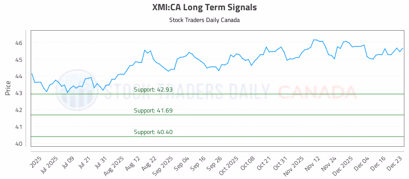 Stock Chart for XMI:CA