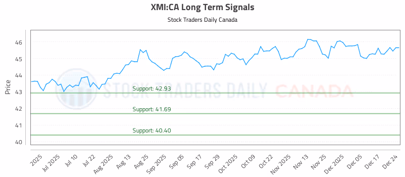 Stock Chart for XMI:CA