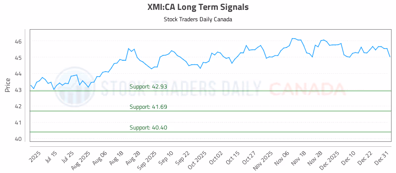 Stock Chart for XMI:CA