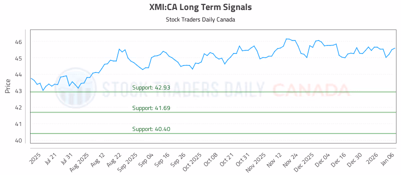 Stock Chart for XMI:CA