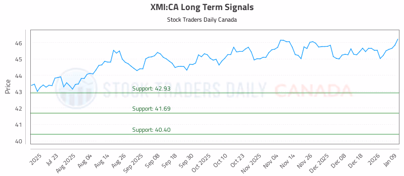 Stock Chart for XMI:CA