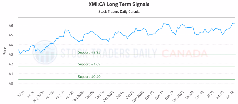 Stock Chart for XMI:CA