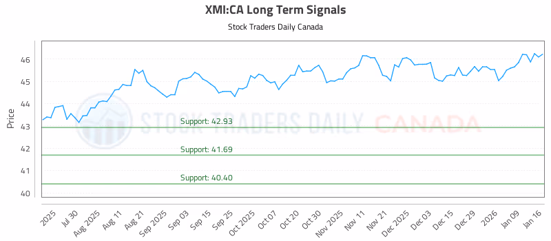 Stock Chart for XMI:CA
