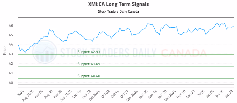 Stock Chart for XMI:CA