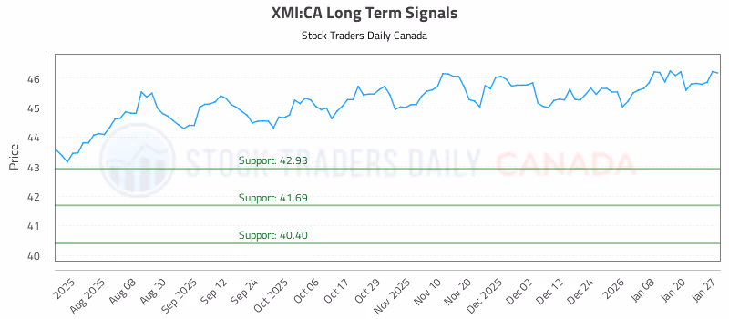 Stock Chart for XMI:CA