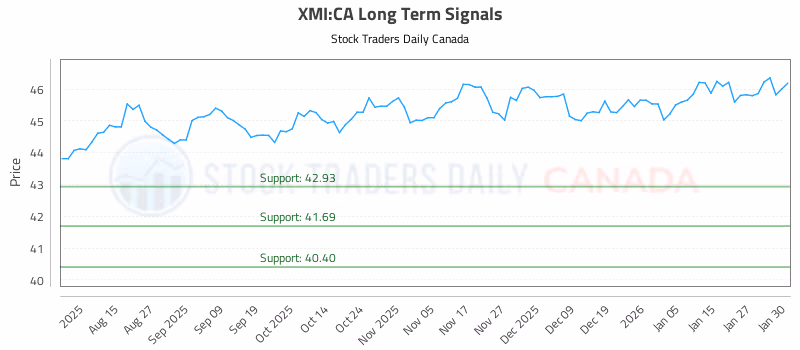 Stock Chart for XMI:CA