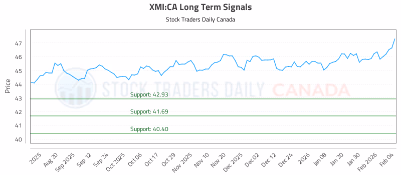 Stock Chart for XMI:CA