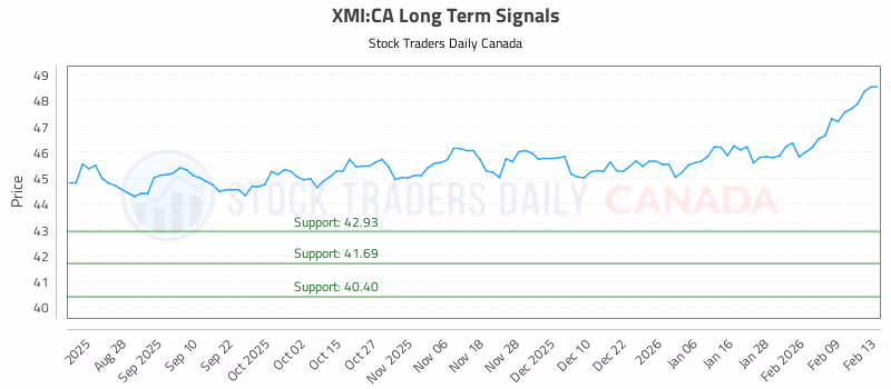 Stock Chart for XMI:CA