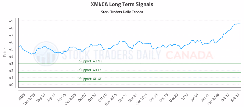 Stock Chart for XMI:CA