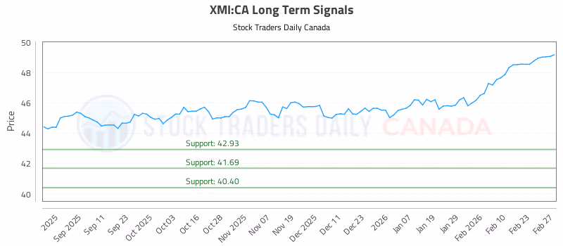 Stock Chart for XMI:CA
