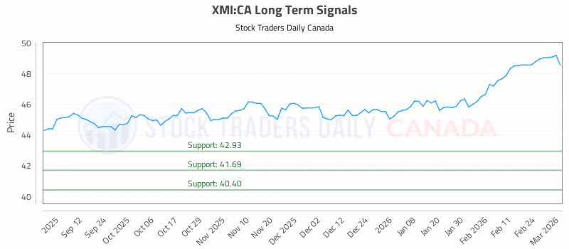 Stock Chart for XMI:CA