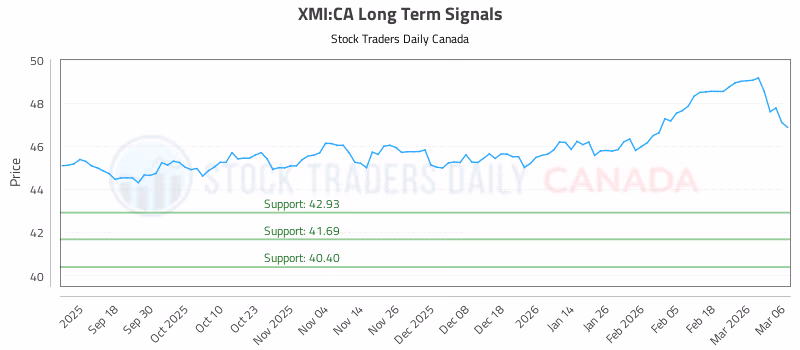 Stock Chart for XMI:CA