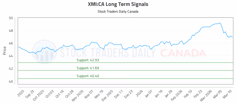 Stock Chart for XMI:CA