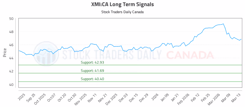 Stock Chart for XMI:CA