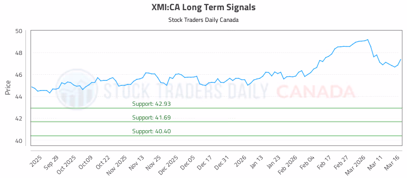 Stock Chart for XMI:CA