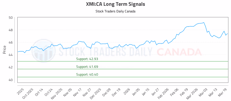 Stock Chart for XMI:CA