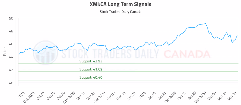 Stock Chart for XMI:CA