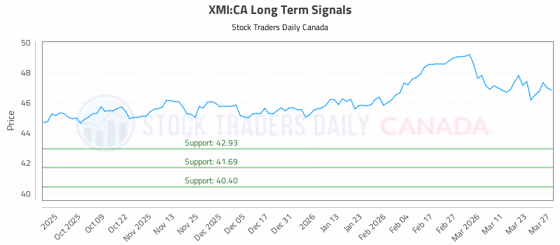 Stock Chart for XMI:CA