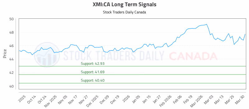 Stock Chart for XMI:CA