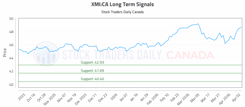 Stock Chart for XMI:CA