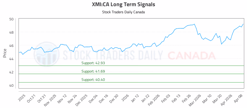 Stock Chart for XMI:CA