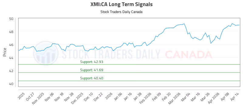 Stock Chart for XMI:CA