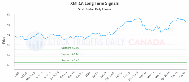 Stock Chart for XMI:CA