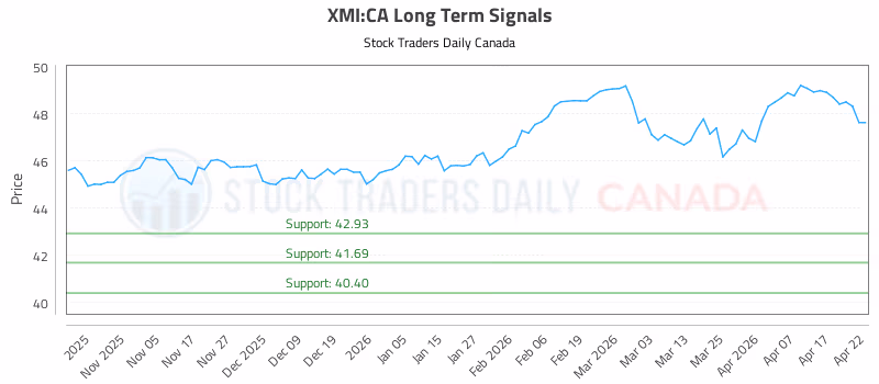 Stock Chart for XMI:CA