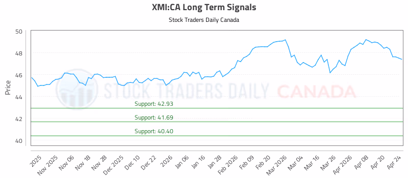 Stock Chart for XMI:CA