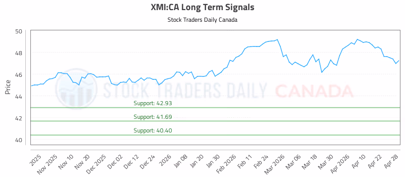 Stock Chart for XMI:CA