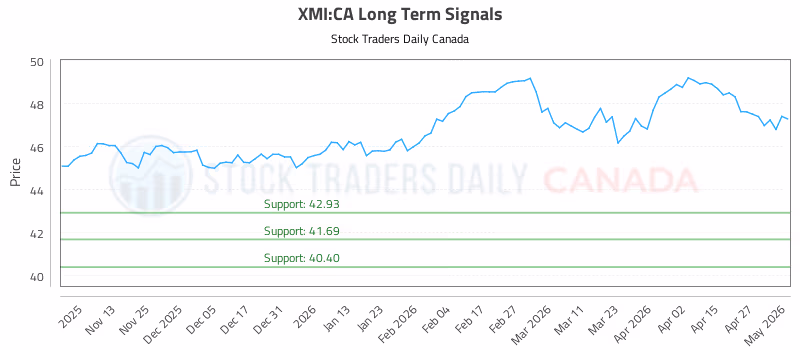 Stock Chart for XMI:CA
